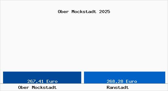 Aktueller Bodenrichtwert in Ranstadt Ober Mockstadt