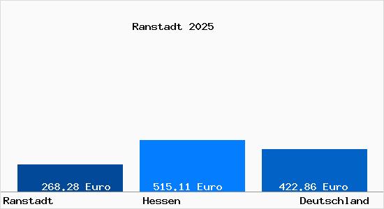 Aktueller Bodenrichtwert in Ranstadt