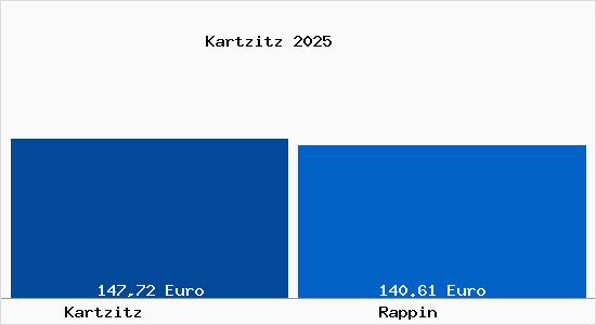 Aktueller Bodenrichtwert in Rappin Kartzitz