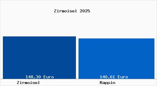 Aktueller Bodenrichtwert in Rappin Zirmoisel