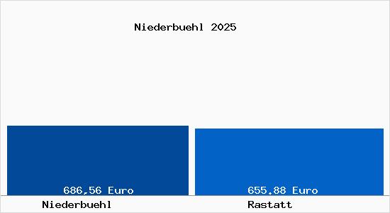 Aktueller Bodenrichtwert in Rastatt Niederb&uuml;hl