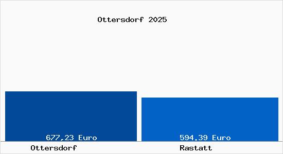 Aktueller Bodenrichtwert in Rastatt Ottersdorf