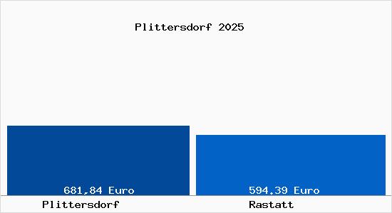 Aktueller Bodenrichtwert in Rastatt Plittersdorf