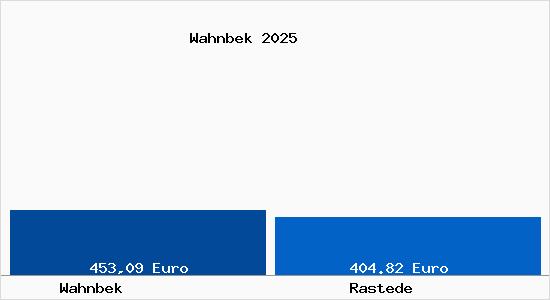 Aktueller Bodenrichtwert in Rastede Wahnbek