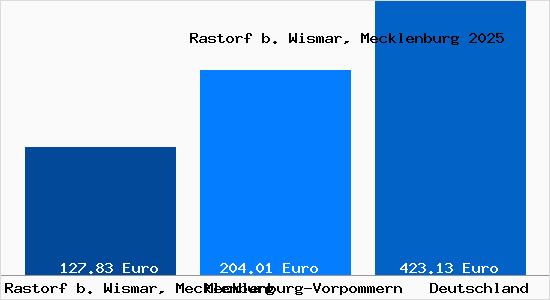 Aktueller Bodenrichtwert in Rastorf b. Wismar, Mecklenburg