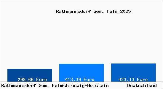 Aktueller Bodenrichtwert in Rathmannsdorf Gem. Felm