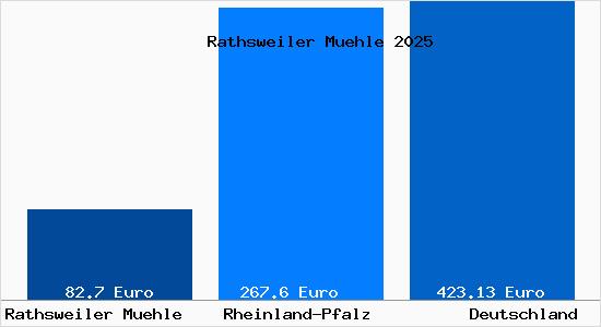 Aktueller Bodenrichtwert in Rathsweiler Muehle