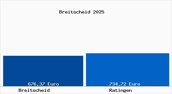 Aktueller Bodenrichtwert in Ratingen Breitscheid