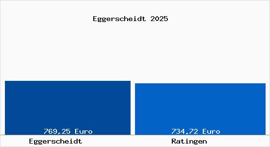 Aktueller Bodenrichtwert in Ratingen Eggerscheidt
