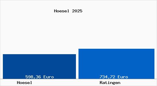 Aktueller Bodenrichtwert in Ratingen Hösel