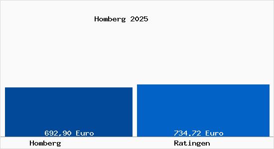 Aktueller Bodenrichtwert in Ratingen Homberg