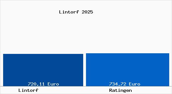Aktueller Bodenrichtwert in Ratingen Lintorf