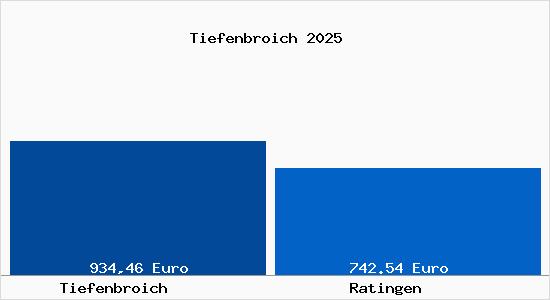 Aktueller Bodenrichtwert in Ratingen Tiefenbroich