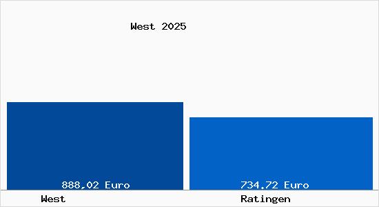 Aktueller Bodenrichtwert in Ratingen West