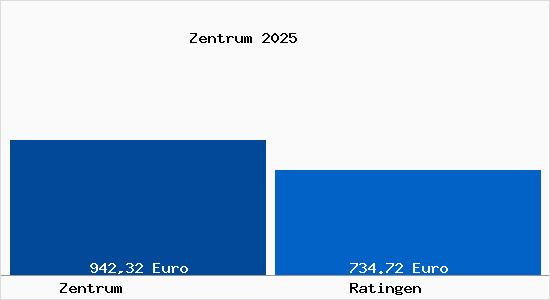 Aktueller Bodenrichtwert in Ratingen Zentrum