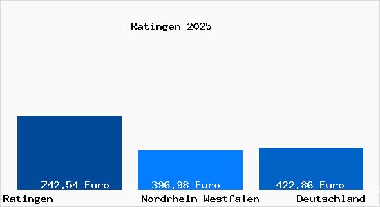 Aktueller Bodenrichtwert in Ratingen