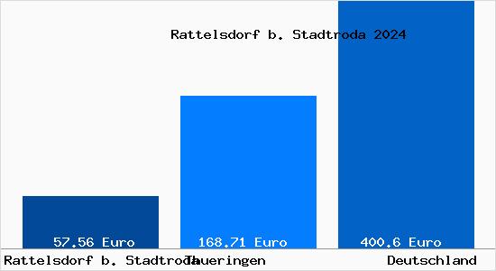Aktueller Bodenrichtwert in Rattelsdorf b. Stadtroda