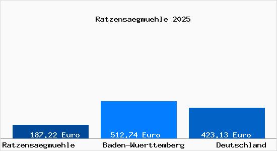 Aktueller Bodenrichtwert in Ratzensaegmuehle