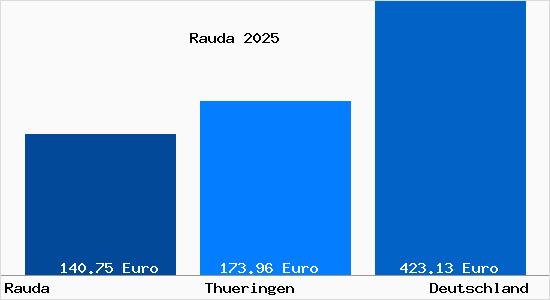 Aktueller Bodenrichtwert in Rauda