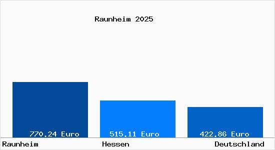 Aktueller Bodenrichtwert in Raunheim