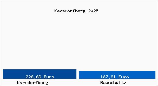 Aktueller Bodenrichtwert in Rauschwitz Karsdorfberg