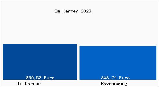 Aktueller Bodenrichtwert in Ravensburg Im Karrer