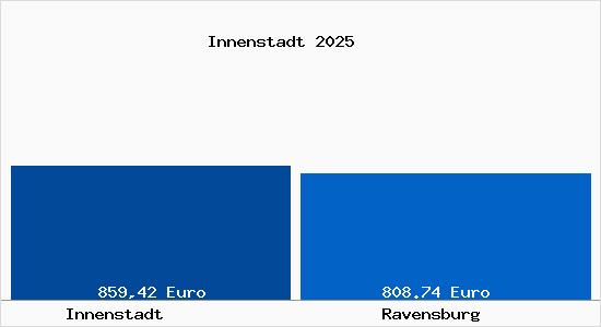 Aktueller Bodenrichtwert in Ravensburg Innenstadt