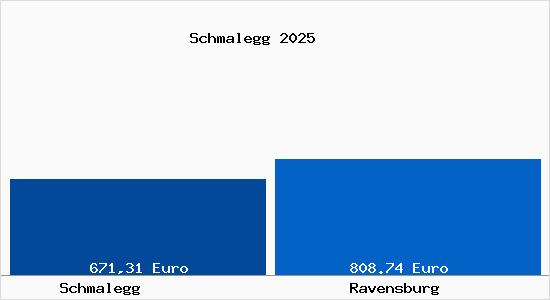 Aktueller Bodenrichtwert in Ravensburg Schmalegg