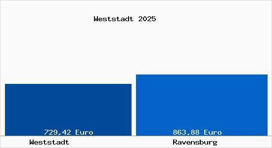 Aktueller Bodenrichtwert in Ravensburg Weststadt