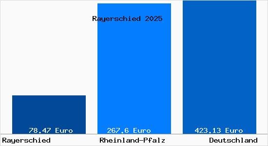 Aktueller Bodenrichtwert in Rayerschied