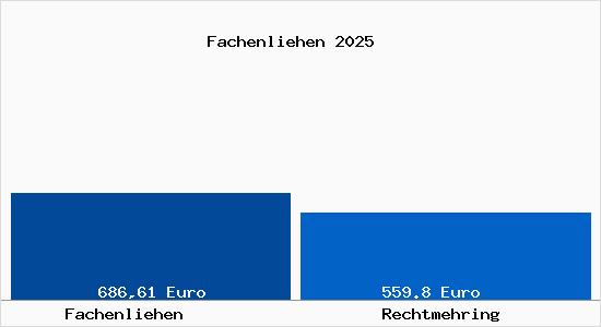 Aktueller Bodenrichtwert in Rechtmehring Fachenliehen