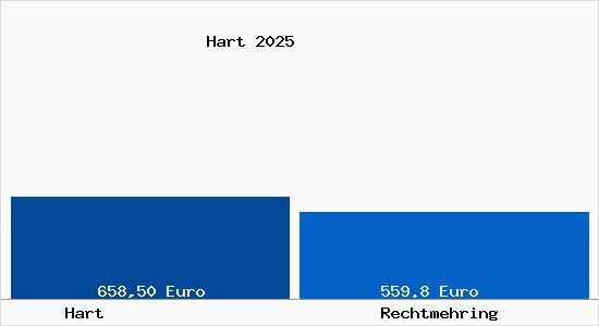 Aktueller Bodenrichtwert in Rechtmehring Hart
