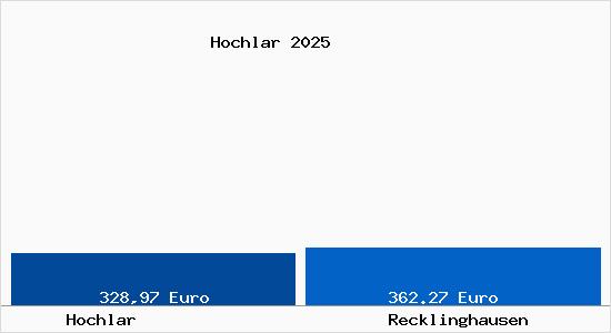 Aktueller Bodenrichtwert in Recklinghausen Hochlar