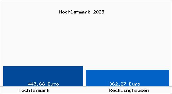 Aktueller Bodenrichtwert in Recklinghausen Hochlarmark