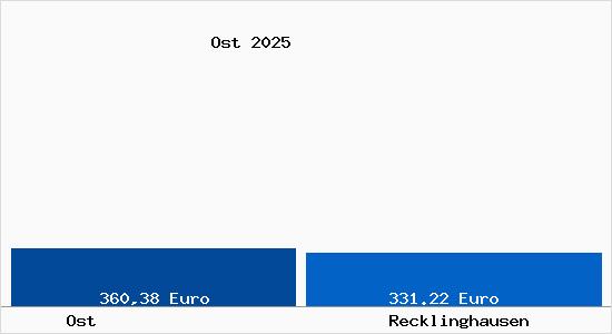 Aktueller Bodenrichtwert in Recklinghausen Ost