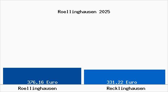 Aktueller Bodenrichtwert in Recklinghausen R&ouml;llinghausen