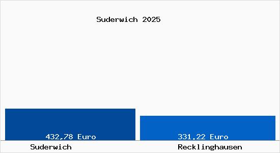 Aktueller Bodenrichtwert in Recklinghausen Suderwich