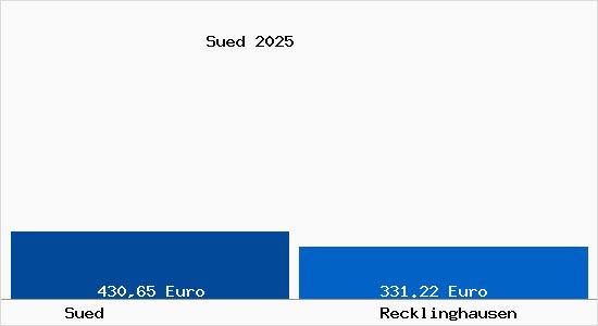 Aktueller Bodenrichtwert in Recklinghausen S&uuml;d