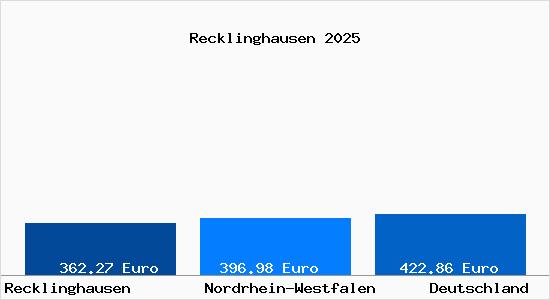 Aktueller Bodenrichtwert in Recklinghausen Westfalen