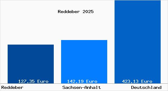 Aktueller Bodenrichtwert in Reddeber