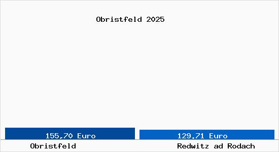 Aktueller Bodenrichtwert in Redwitz ad Rodach Obristfeld
