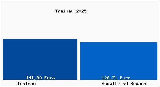 Aktueller Bodenrichtwert in Redwitz ad Rodach Trainau