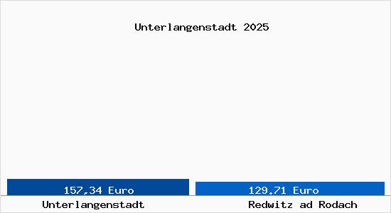 Aktueller Bodenrichtwert in Redwitz ad Rodach Unterlangenstadt
