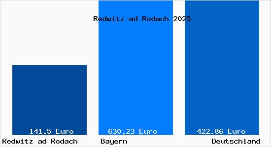 Aktueller Bodenrichtwert in Redwitz ad Rodach