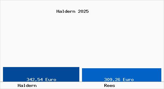 Aktueller Bodenrichtwert in Rees Haldern