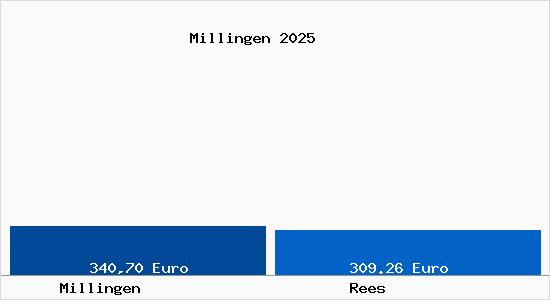 Aktueller Bodenrichtwert in Rees Millingen
