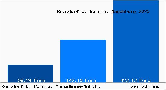 Aktueller Bodenrichtwert in Reesdorf b. Burg b. Magdeburg