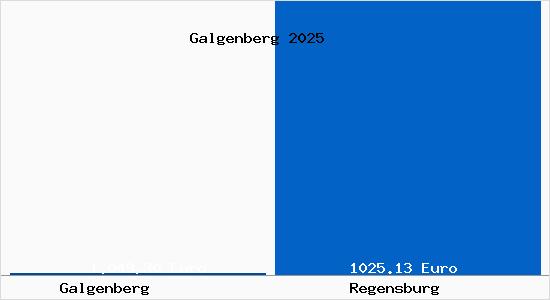 Aktueller Bodenrichtwert in Regensburg Galgenberg