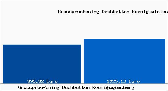 Aktueller Bodenrichtwert in Regensburg Grossprüfening Dechbetten Königswiesen