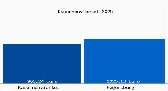 Aktueller Bodenrichtwert in Regensburg Kasernenviertel